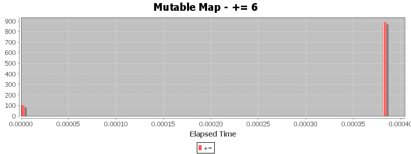 Mutable Map - += 6